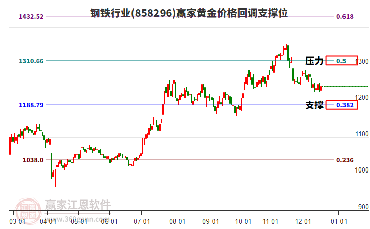 鋼鐵行業(yè)黃金價(jià)格回調(diào)支撐位工具