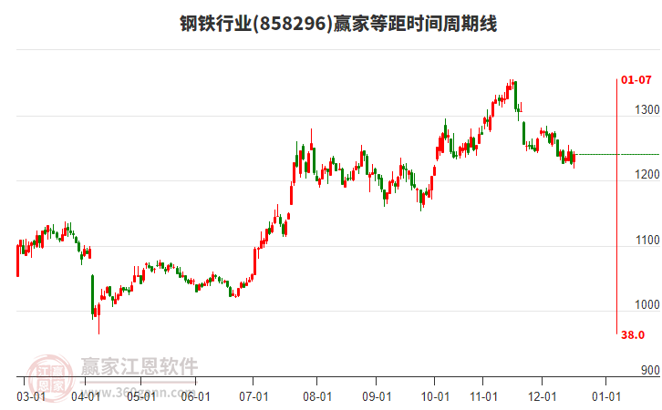 鋼鐵行業(yè)等距時(shí)間周期線工具