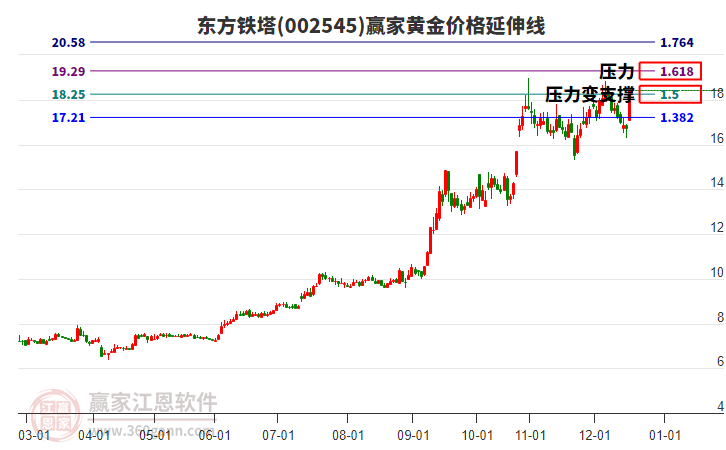 002545東方鐵塔黃金價格延伸線工具