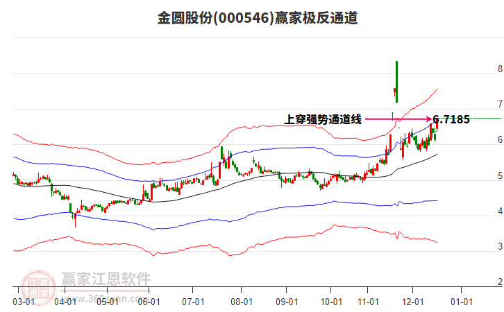 000546金圓股份贏家極反通道工具