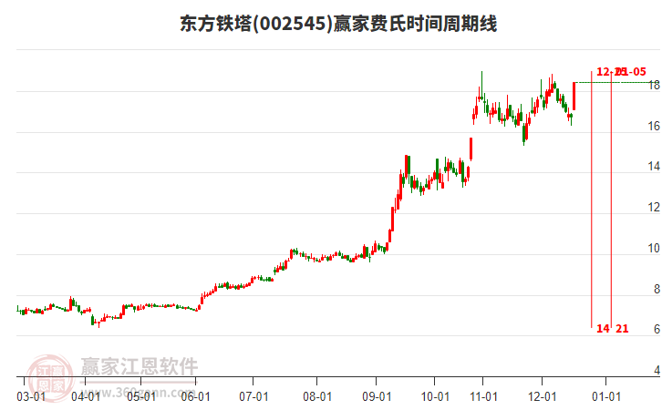 002545東方鐵塔費氏時間周期線工具