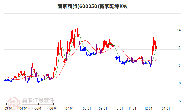 600250南京商旅贏家乾坤K線工具
