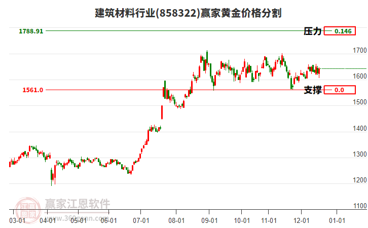 建筑材料行业黄金价格分割工具