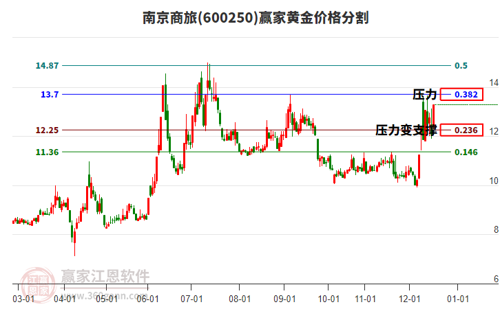 600250南京商旅黃金價格分割工具