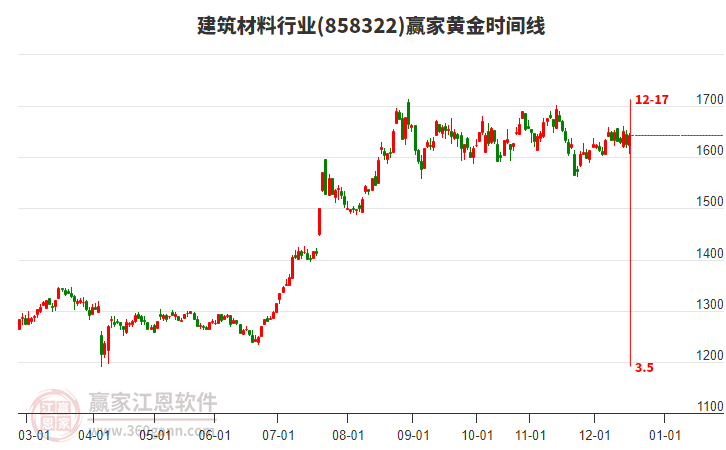建筑材料行业黄金时间周期线工具