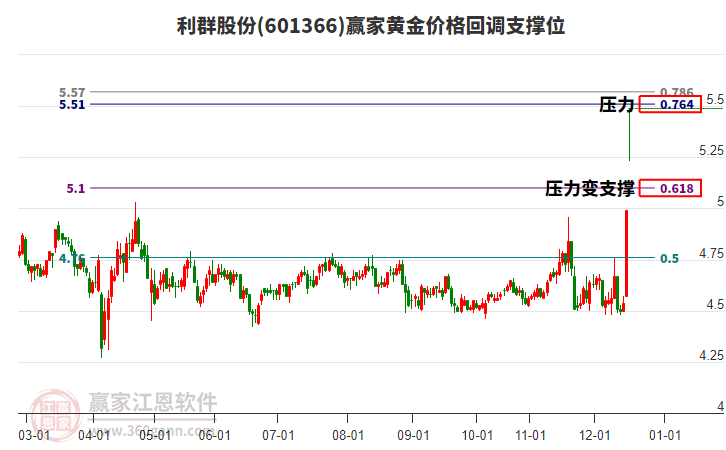 601366利群股份黃金價(jià)格回調(diào)支撐位工具 601366利群股份黃金價(jià)格回調(diào)支撐位工具