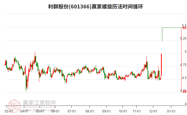 601366利群股份螺旋歷法時(shí)間循環(huán)工具 601366利群股份螺旋歷法時(shí)間循環(huán)工具