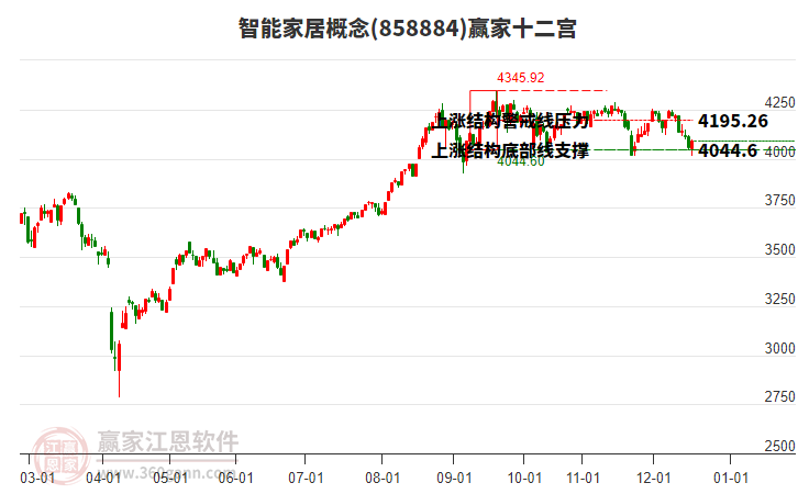 858884智能家居贏家十二宮工具
