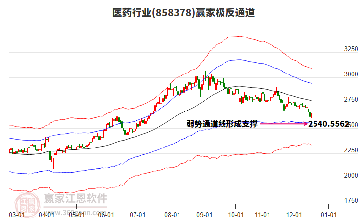 858378醫(yī)藥贏家極反通道工具