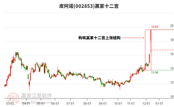 002853皮阿諾贏家十二宮工具