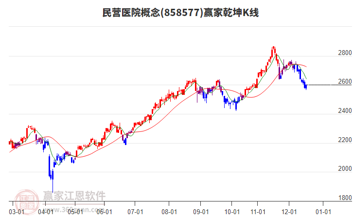 858577民營醫(yī)院贏家乾坤K線工具