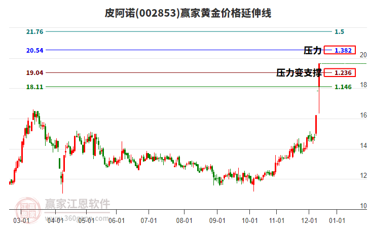 002853皮阿諾黃金價(jià)格延伸線工具