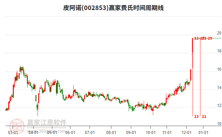 002853皮阿諾費(fèi)氏時(shí)間周期線工具