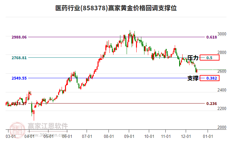 醫(yī)藥行業(yè)黃金價格回調(diào)支撐位工具