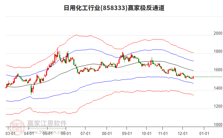 858333日用化工贏家極反通道工具