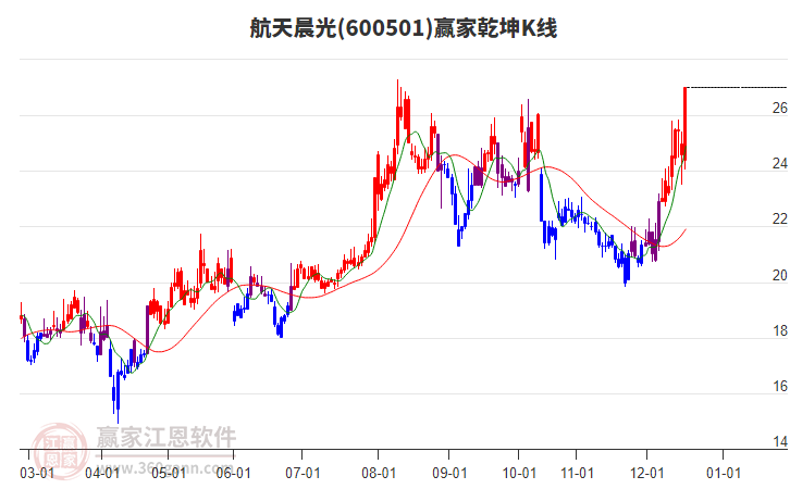 600501航天晨光贏家乾坤K線工具