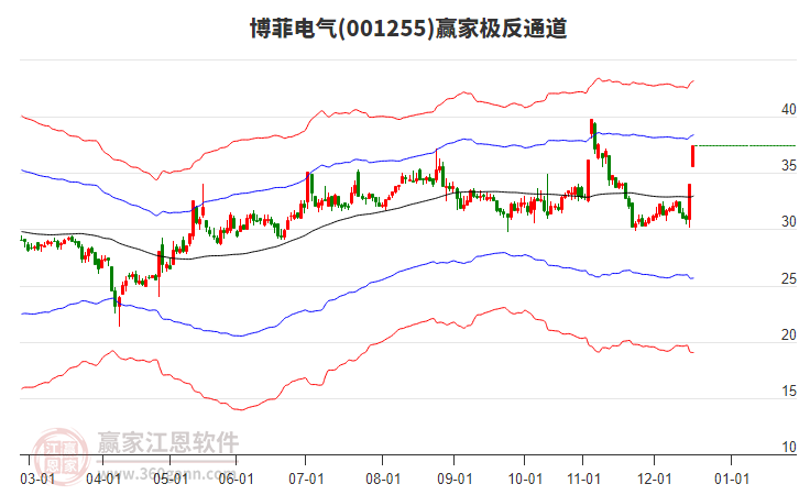 001255博菲電氣贏家極反通道工具