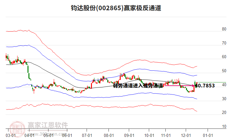 002865鈞達(dá)股份贏家極反通道工具