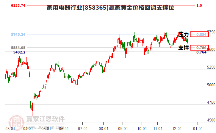 家用電器行業(yè)黃金價(jià)格回調(diào)支撐位工具 家用電器行業(yè)黃金價(jià)格回調(diào)支撐位工具