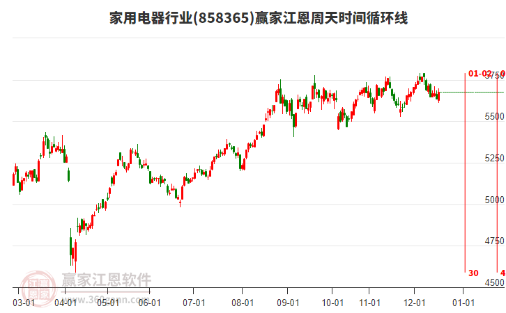 家用電器行業(yè)江恩周天時(shí)間循環(huán)線工具 家用電器行業(yè)江恩周天時(shí)間循環(huán)線工具