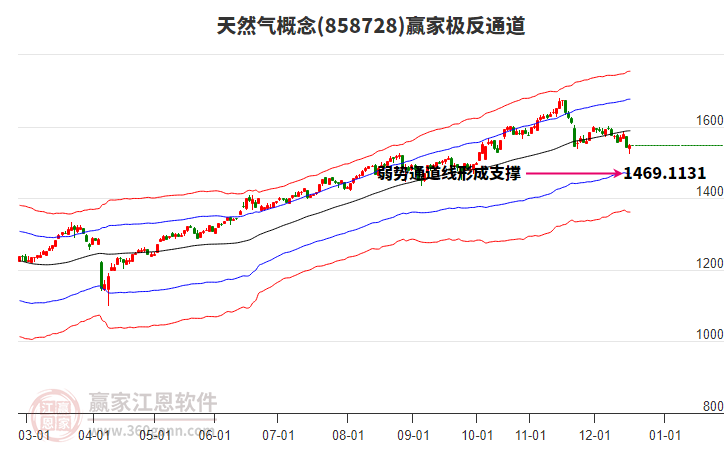 858728天然氣贏家極反通道工具