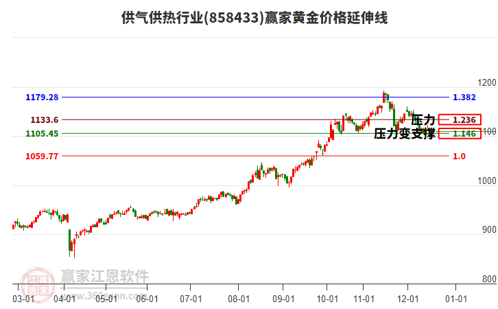 供氣供熱行業(yè)黃金價(jià)格延伸線工具