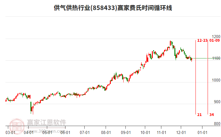 供氣供熱行業(yè)費(fèi)氏時(shí)間循環(huán)線工具