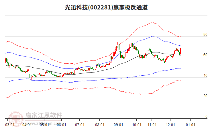 002281光迅科技贏家極反通道工具