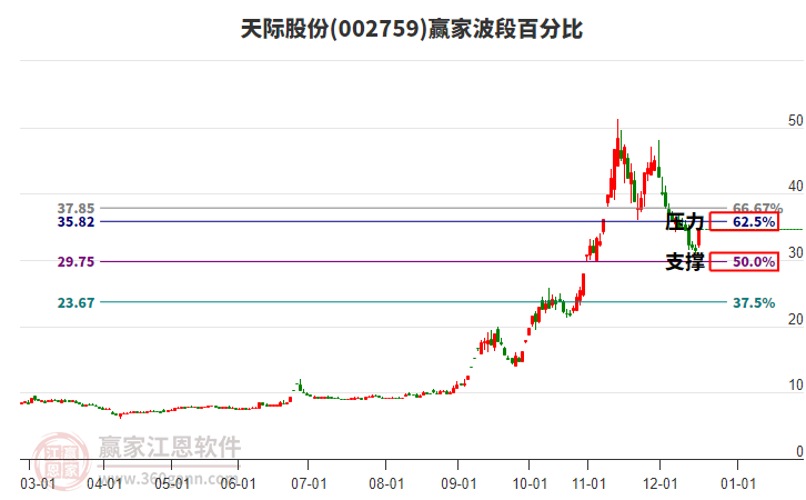 002759天際股份波段百分比工具