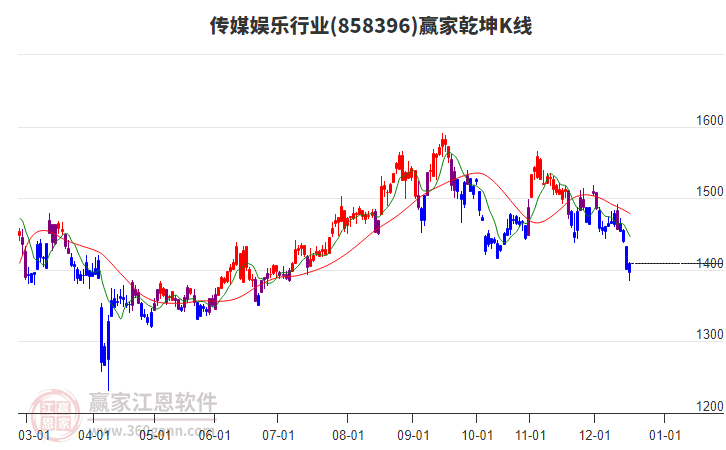 858396傳媒娛樂贏家乾坤K線工具