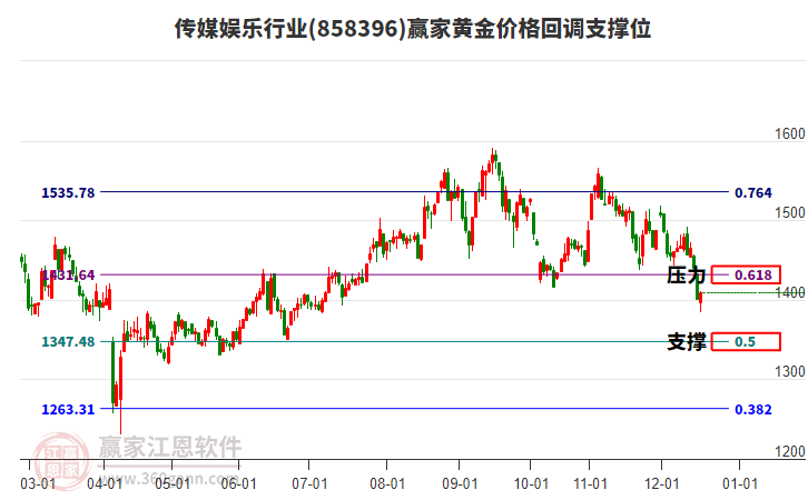 傳媒娛樂行業(yè)黃金價格回調(diào)支撐位工具