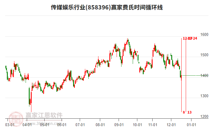 傳媒娛樂行業(yè)費氏時間循環(huán)線工具