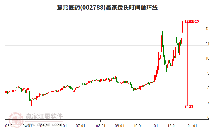 002788鷺燕醫(yī)藥費(fèi)氏時(shí)間循環(huán)線工具