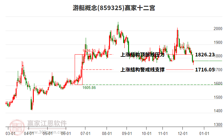 859325游艇贏家十二宮工具