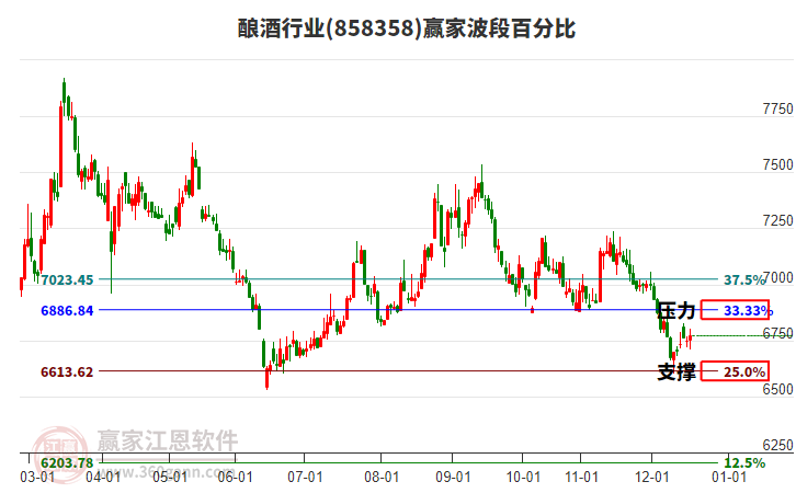 釀酒行業(yè)波段百分比工具 釀酒行業(yè)波段百分比工具