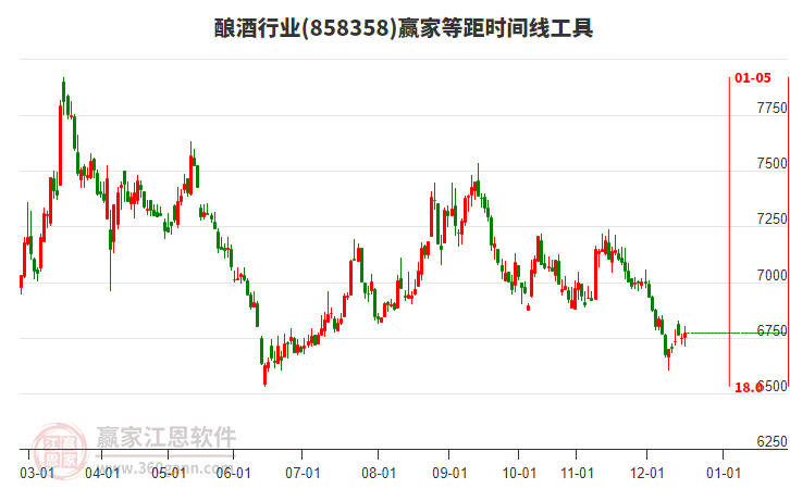 釀酒行業(yè)等距時(shí)間周期線工具 釀酒行業(yè)等距時(shí)間周期線工具