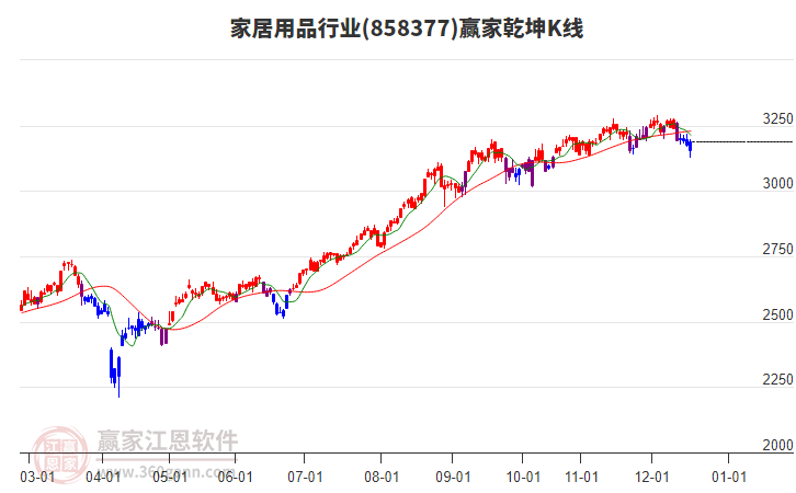 858377家居用品贏家乾坤K線工具