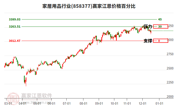 家居用品行業(yè)江恩價(jià)格百分比工具