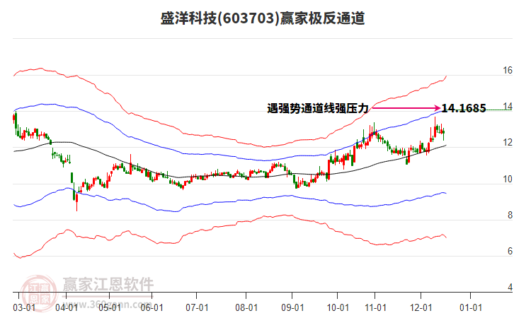 603703盛洋科技贏家極反通道工具