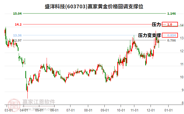 603703盛洋科技黃金價(jià)格回調(diào)支撐位工具