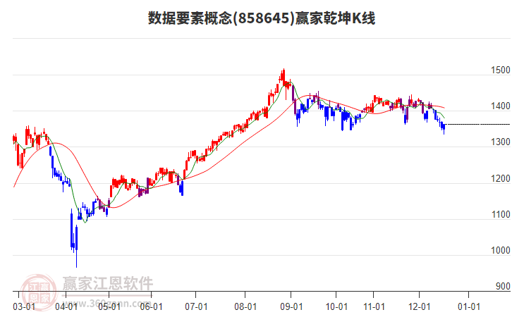 858645數(shù)據(jù)要素贏家乾坤K線工具