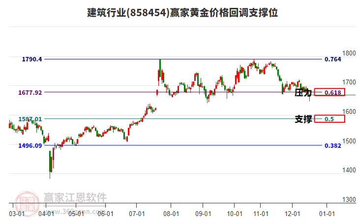 建筑行業(yè)黃金價格回調(diào)支撐位工具