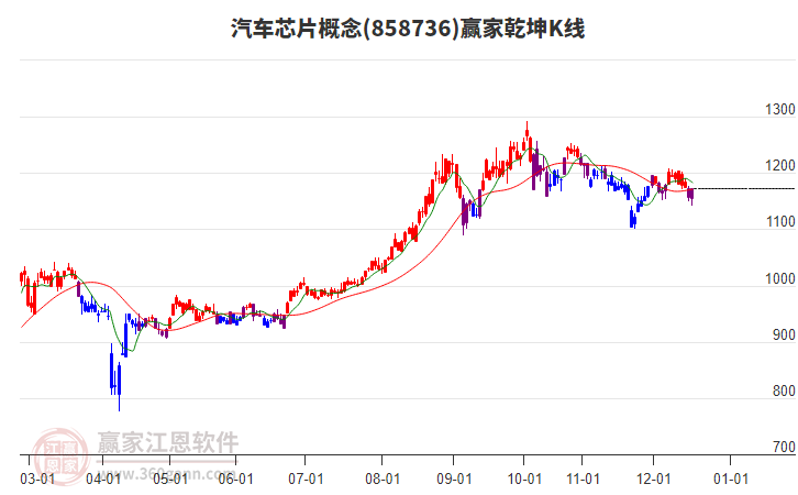 858736汽車芯片贏家乾坤K線工具