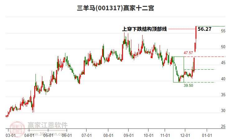 001317三羊馬贏家十二宮工具