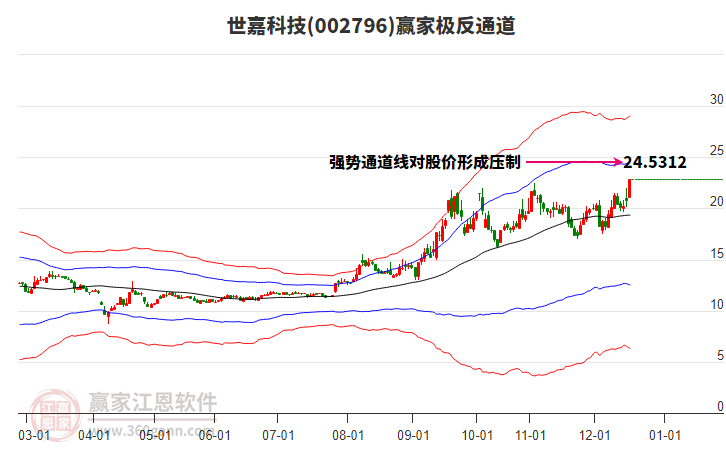 002796世嘉科技贏家極反通道工具