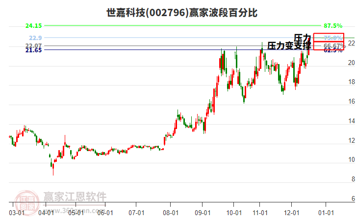 002796世嘉科技波段百分比工具