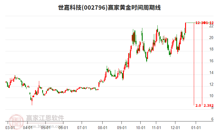 002796世嘉科技黃金時(shí)間周期線工具