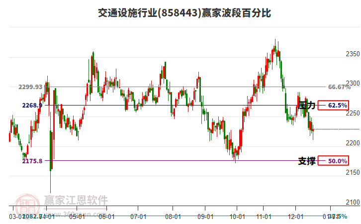交通設(shè)施行業(yè)波段百分比工具 交通設(shè)施行業(yè)波段百分比工具