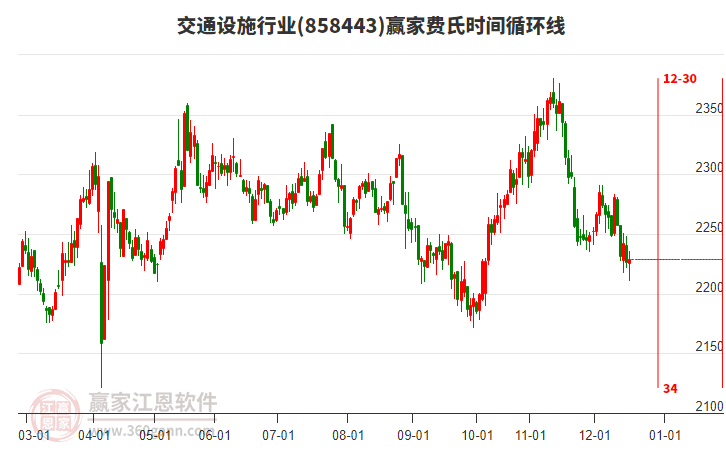 交通設(shè)施行業(yè)費氏時間循環(huán)線工具 交通設(shè)施行業(yè)費氏時間循環(huán)線工具