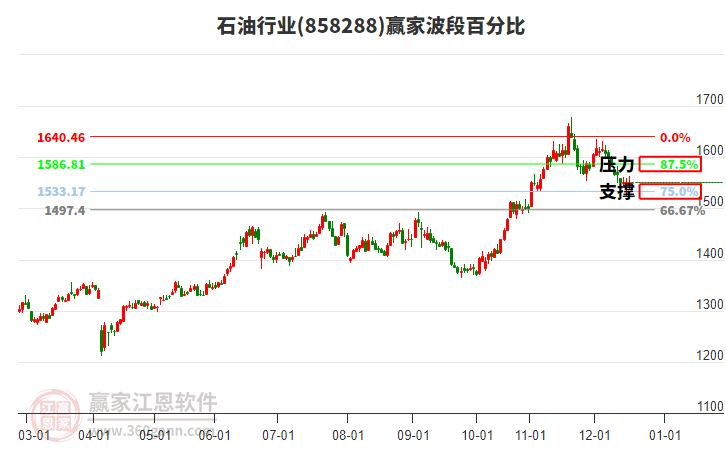 石油行業(yè)贏家波段百分比工具 石油行業(yè)贏家波段百分比工具